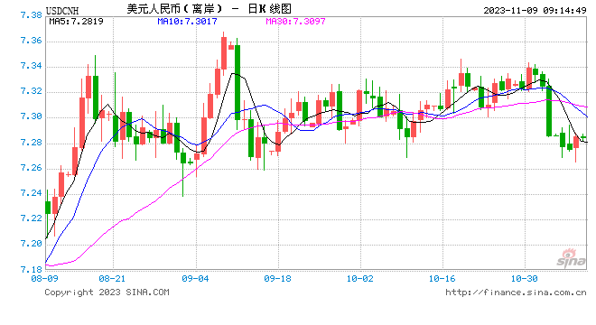 人民币中间价报7.1883,上调3点 人民币中间价报7.1883,上调3点