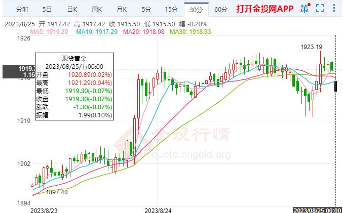 杰克逊霍尔年会将至 今日黄金小幅慢行 杰克逊霍尔年会将至 今日黄金小幅慢行